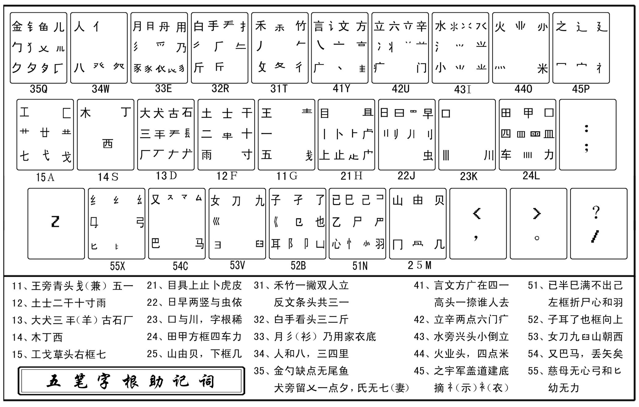 五笔字根歌(五笔字根表快速记忆图)