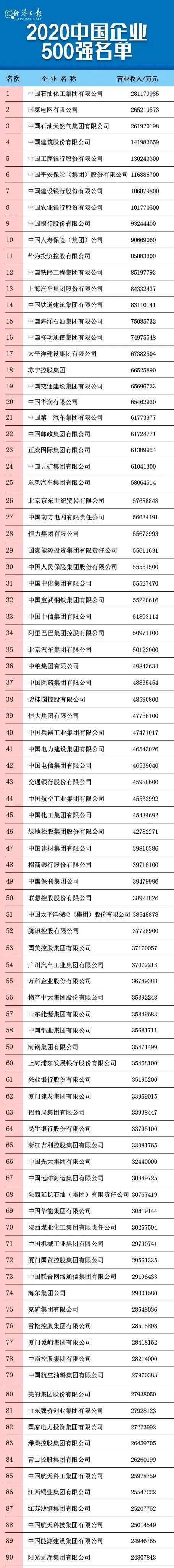 中国500强企业名单(北京中国500强企业名单)