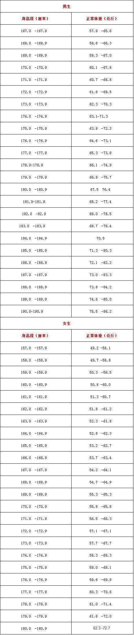 身高体重标准(身高体重标准公式计算)