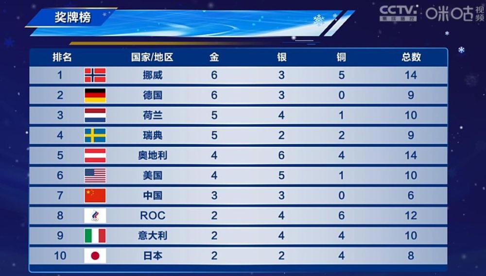 冬奥会奖牌榜(冬奥会奖牌榜排名) 冬奥会奖牌榜(冬奥会奖牌榜排名)