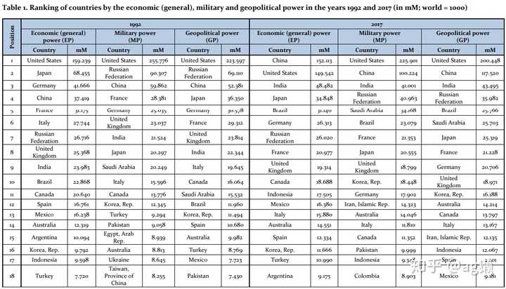 世界军力排名(世界军力排名前50) 世界军力排名(世界军力排名前50)