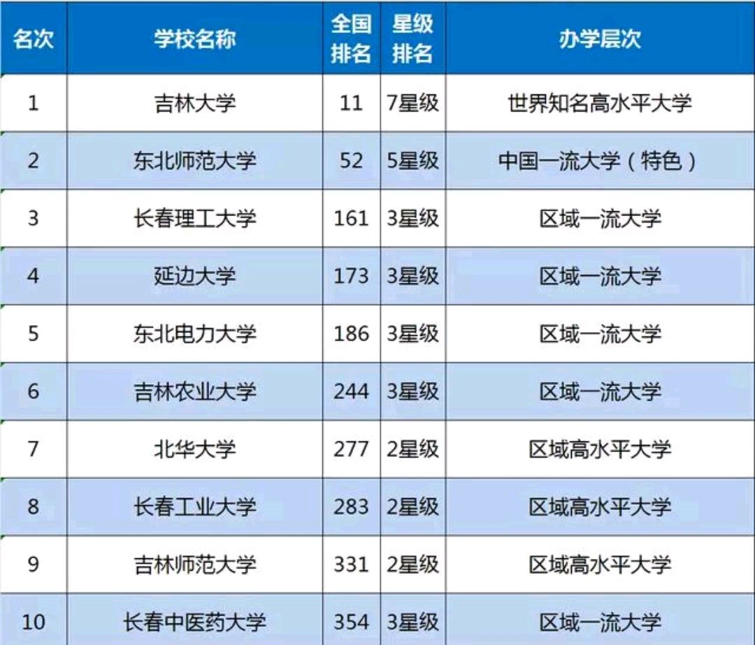 吉林省大学排名(吉林省大学排名前十名) 吉林省大学排名(吉林省大学排名前十名)