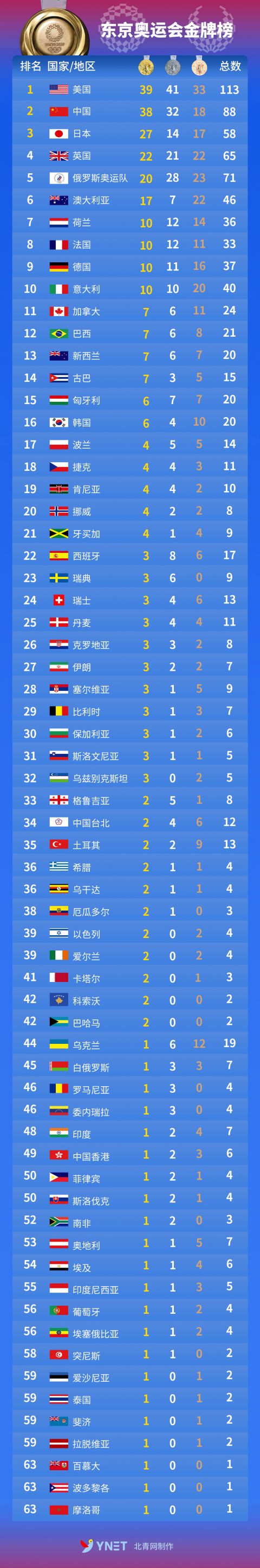 东京奥运会金牌榜(2021年东京奥运会金牌榜)