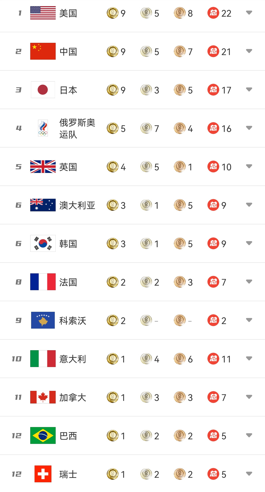 东京奥运会金牌榜(2021年东京奥运会金牌榜)