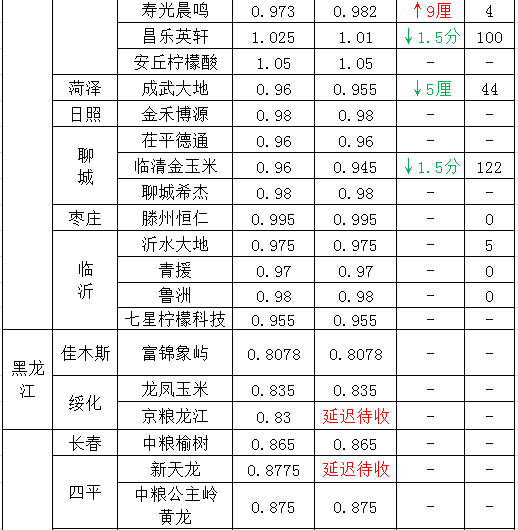 当前玉米价格(当前玉米价格走势) 当前玉米价格(当前玉米价格走势)