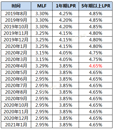 贷款市场报价利率(贷款市场报价利率2020年)
