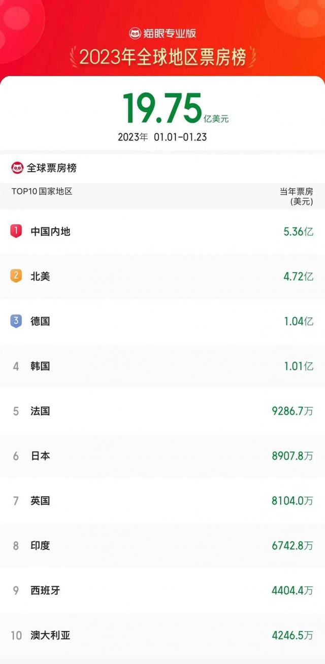 猫眼专业票房(猫眼专业票房实时榜四)