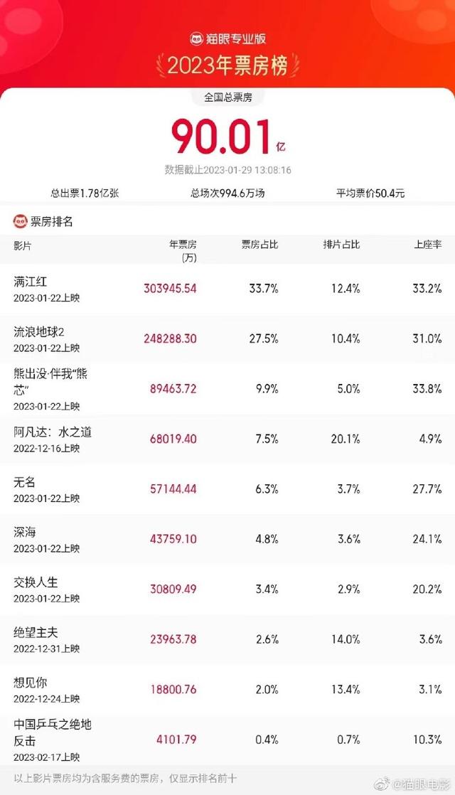 猫眼专业票房(猫眼专业票房实时榜四) 猫眼专业票房(猫眼专业票房实时榜四)