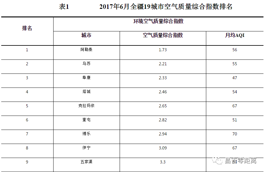 全国空气质量排名(真气网全国空气质量排名)