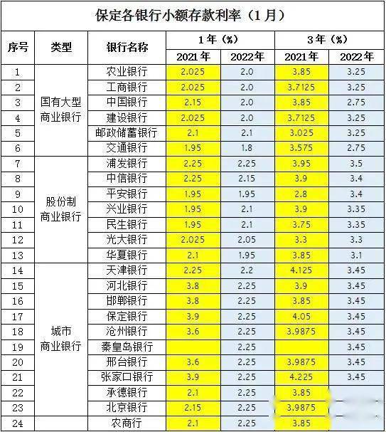 排名并列第一,年利率是32%,其次是光大银行和民生银行,年利率是30%